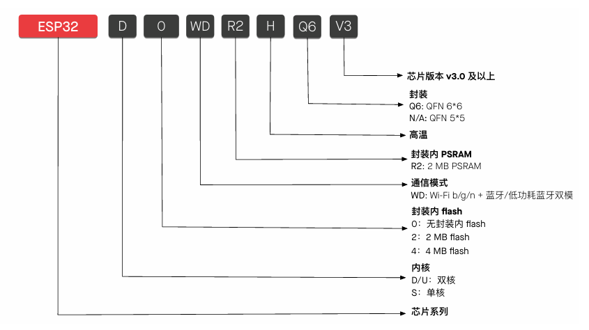 ESP32 芯片命名规则