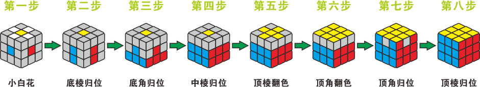 层先法复原步骤(图片来自魔方乐园 mf100.org)