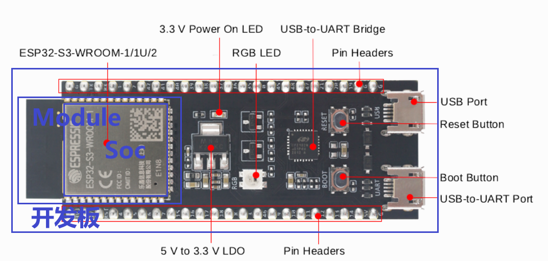 芯片-模组-开发板