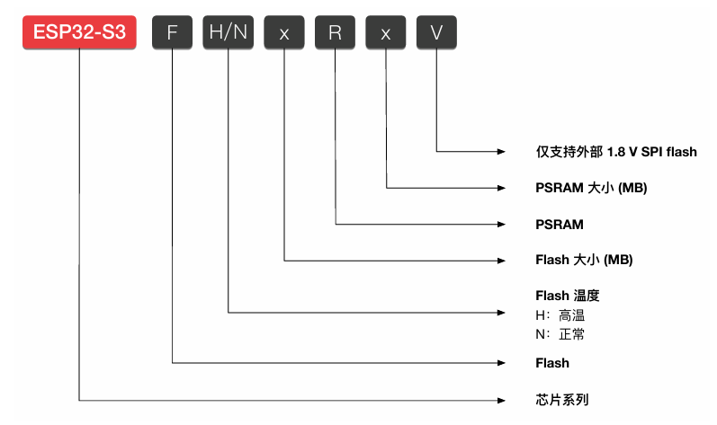 ESP32-S3 芯片命名规则