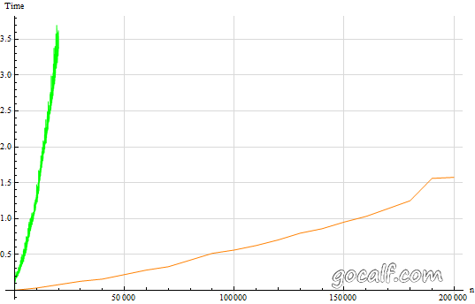 矩阵法(绿色)与 Mathematica Fibonacci 函数(橙色)运行时间比较